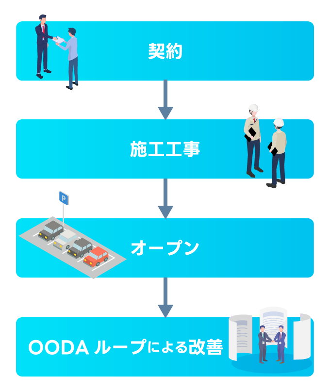 契約→施工工事→オープン→OODAによる改善