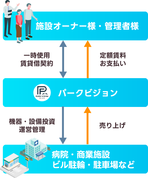 一括借上げ方式の仕組み